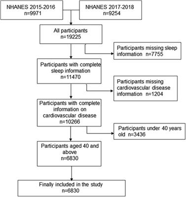 Association of sleep characteristics with cardiovascular disease risk in adults over 40 years of age: a cross-sectional survey